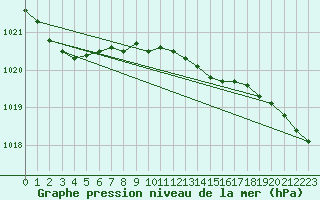 Courbe de la pression atmosphrique pour Jokioinen