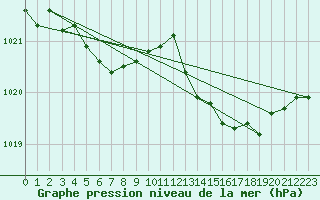 Courbe de la pression atmosphrique pour Selonnet - Chabanon (04)