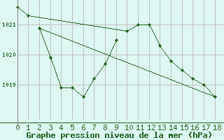 Courbe de la pression atmosphrique pour Bowen Airport Aws