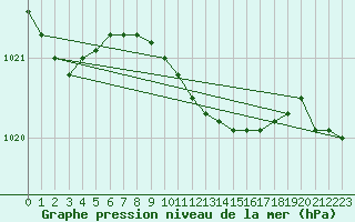 Courbe de la pression atmosphrique pour Putbus