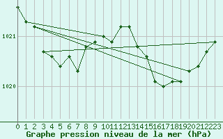 Courbe de la pression atmosphrique pour Saint-Igneuc (22)