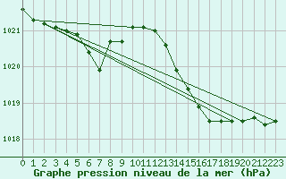 Courbe de la pression atmosphrique pour Cerisiers (89)