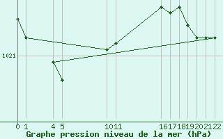 Courbe de la pression atmosphrique pour Guidel (56)