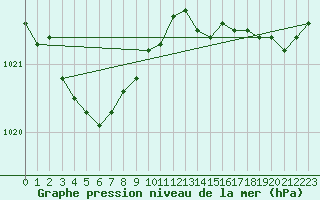 Courbe de la pression atmosphrique pour Pointe de Socoa (64)