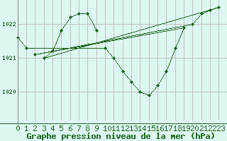 Courbe de la pression atmosphrique pour Verngues - Hameau de Cazan (13)