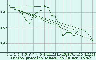 Courbe de la pression atmosphrique pour Sorcy-Bauthmont (08)