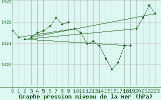 Courbe de la pression atmosphrique pour Fahy (Sw)