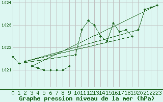 Courbe de la pression atmosphrique pour Samatan (32)