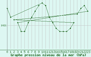 Courbe de la pression atmosphrique pour Middle Wallop