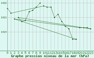 Courbe de la pression atmosphrique pour Llanes