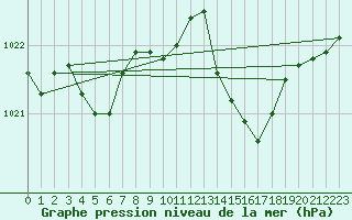 Courbe de la pression atmosphrique pour Lignerolles (03)