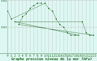 Courbe de la pression atmosphrique pour Leuchtturm Kiel