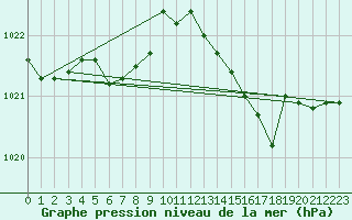 Courbe de la pression atmosphrique pour Sandillon (45)