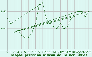 Courbe de la pression atmosphrique pour Sa Pobla