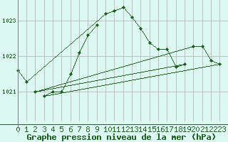 Courbe de la pression atmosphrique pour Santander (Esp)