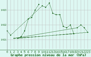 Courbe de la pression atmosphrique pour Gijon