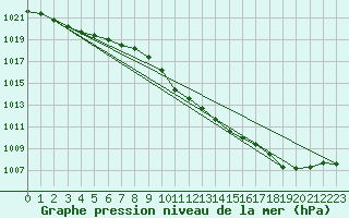 Courbe de la pression atmosphrique pour Wolfsegg