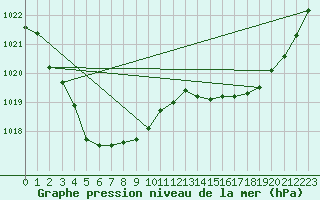 Courbe de la pression atmosphrique pour Yulara Aws