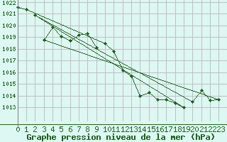 Courbe de la pression atmosphrique pour Saelices El Chico