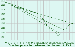 Courbe de la pression atmosphrique pour Calvi (2B)