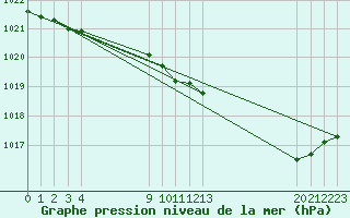 Courbe de la pression atmosphrique pour Saint-Jean-des-Ollires (63)