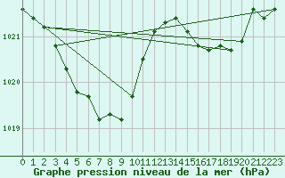 Courbe de la pression atmosphrique pour Vanclans (25)