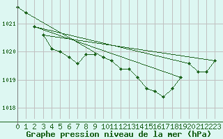 Courbe de la pression atmosphrique pour Corsept (44)