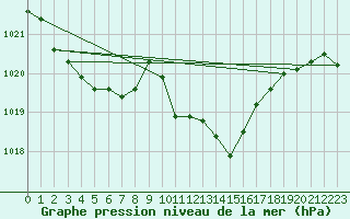 Courbe de la pression atmosphrique pour Estoher (66)