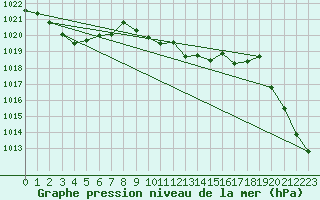 Courbe de la pression atmosphrique pour Zell Am See