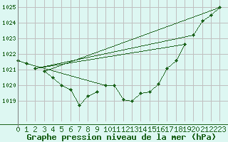 Courbe de la pression atmosphrique pour Tarbes (65)