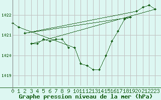 Courbe de la pression atmosphrique pour Pully-Lausanne (Sw)