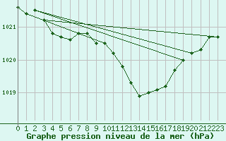 Courbe de la pression atmosphrique pour Romorantin (41)