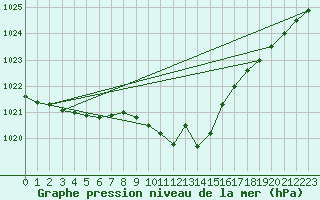 Courbe de la pression atmosphrique pour Nahkiainen