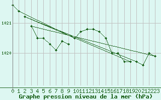 Courbe de la pression atmosphrique pour Rimbach-Prs-Masevaux (68)