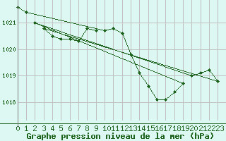 Courbe de la pression atmosphrique pour Cabo Busto