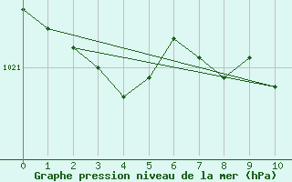 Courbe de la pression atmosphrique pour Lerida (Esp)