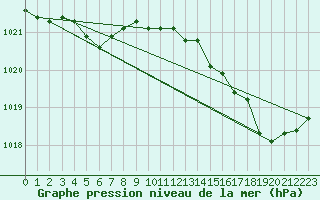 Courbe de la pression atmosphrique pour Charmant (16)