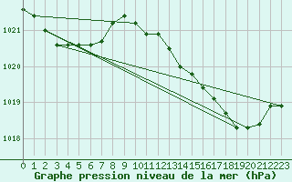 Courbe de la pression atmosphrique pour Xert / Chert (Esp)