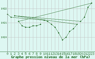 Courbe de la pression atmosphrique pour Plussin (42)