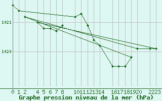 Courbe de la pression atmosphrique pour Porto Colom