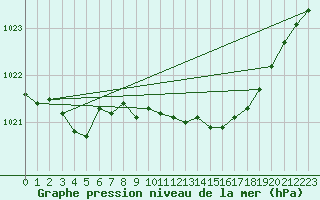 Courbe de la pression atmosphrique pour Plymouth (UK)