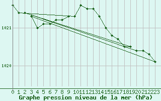 Courbe de la pression atmosphrique pour Grimsey