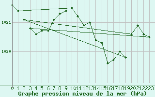 Courbe de la pression atmosphrique pour Champtercier (04)