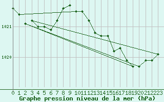 Courbe de la pression atmosphrique pour Kalmar Flygplats
