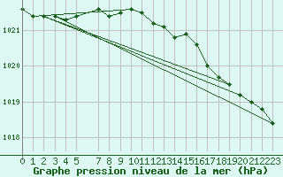 Courbe de la pression atmosphrique pour Krakenes