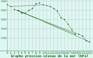 Courbe de la pression atmosphrique pour Pembrey Sands