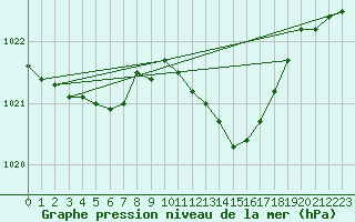 Courbe de la pression atmosphrique pour Bellengreville (14)