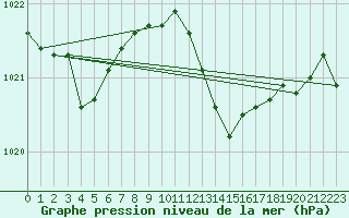 Courbe de la pression atmosphrique pour Cap Pertusato (2A)