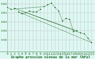 Courbe de la pression atmosphrique pour Solenzara - Base arienne (2B)