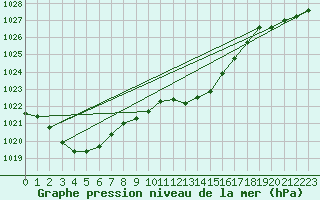 Courbe de la pression atmosphrique pour Regensburg